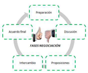 FASES DE LA NEGOCIACIÓN - Rincon Y Arribas